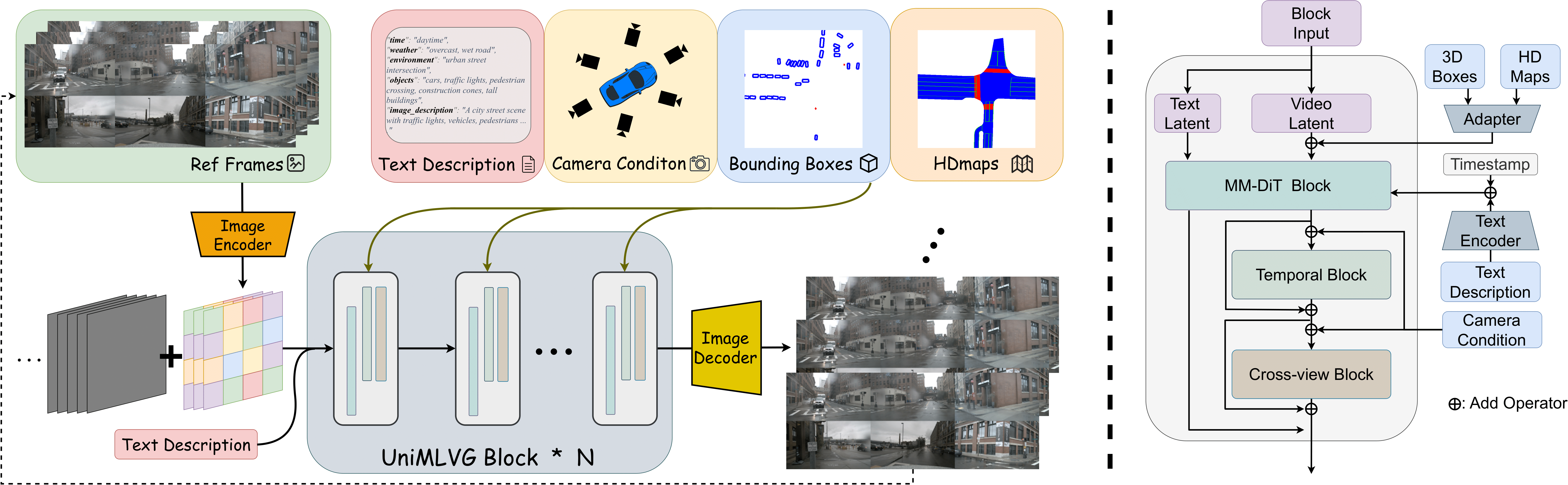 architecture of UniMLVG